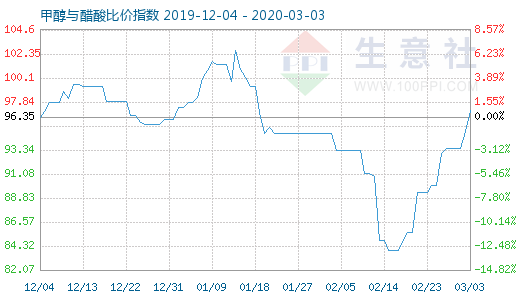 3月3日甲醇與醋酸比價指數(shù)圖