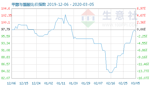 3月5日甲醇與醋酸比價(jià)指數(shù)圖