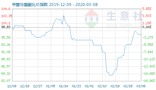 3月8日甲醇與醋酸比價(jià)指數(shù)圖