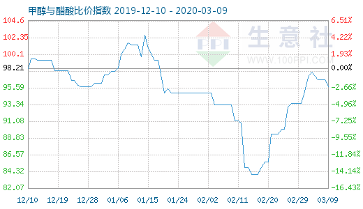 3月9日甲醇與醋酸比價指數(shù)圖