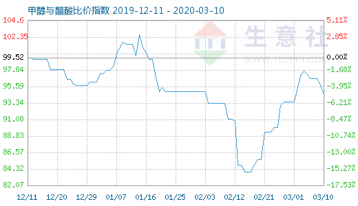 3月10日甲醇與醋酸比價(jià)指數(shù)圖