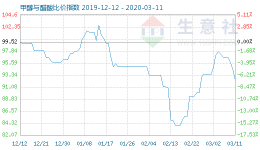 3月11日甲醇與醋酸比價指數(shù)圖