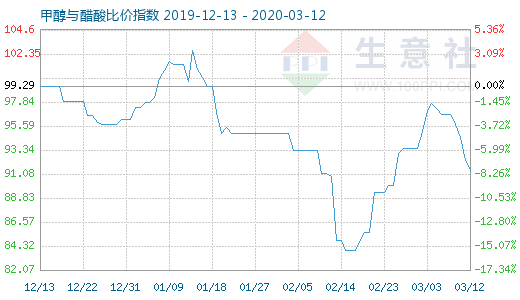 3月12日甲醇與醋酸比價指數(shù)圖