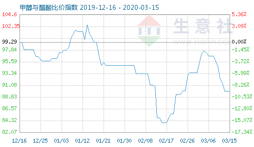 3月15日甲醇與醋酸比價指數(shù)圖