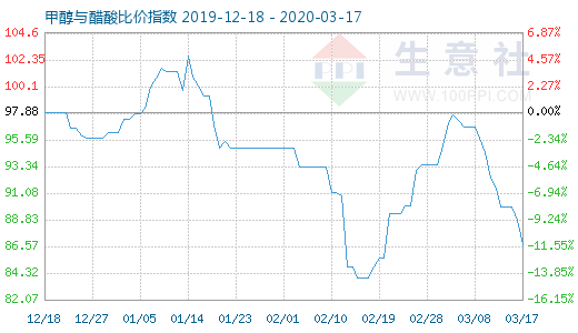 3月17日甲醇與醋酸比價指數(shù)圖