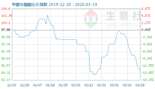 3月19日甲醇與醋酸比價(jià)指數(shù)圖