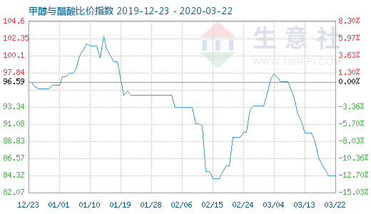 3月22日甲醇與醋酸比價指數(shù)圖