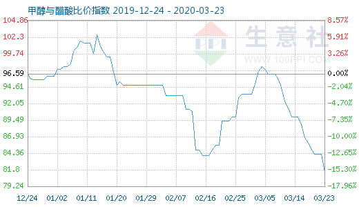 3月23日甲醇與醋酸比價(jià)指數(shù)圖