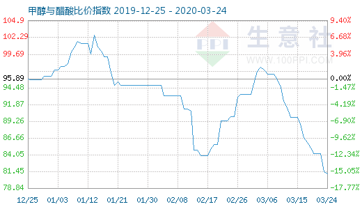 3月24日甲醇與醋酸比價指數(shù)圖