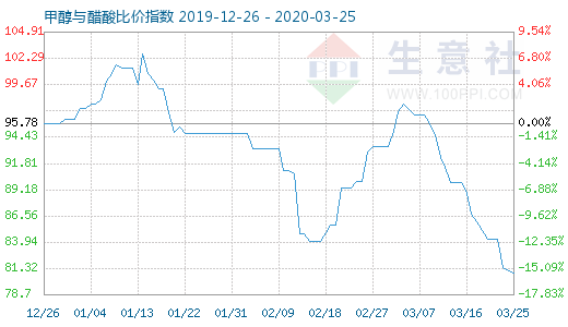 3月25日甲醇與醋酸比價(jià)指數(shù)圖