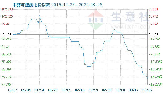 3月26日甲醇與醋酸比價指數(shù)圖