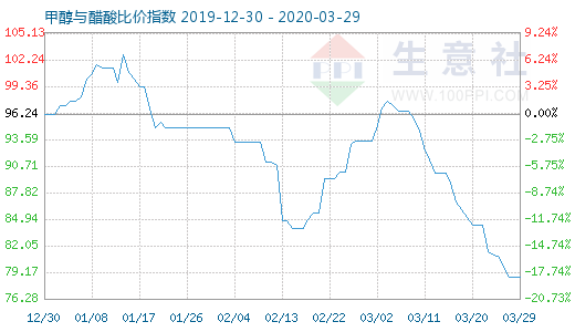 3月29日甲醇與醋酸比價指數(shù)圖