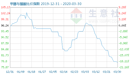 3月30日甲醇與醋酸比價(jià)指數(shù)圖