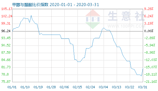 3月31日甲醇與醋酸比價(jià)指數(shù)圖