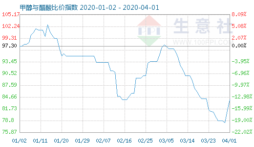 4月1日甲醇與醋酸比價(jià)指數(shù)圖