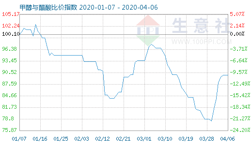 4月6日甲醇與醋酸比價指數(shù)圖