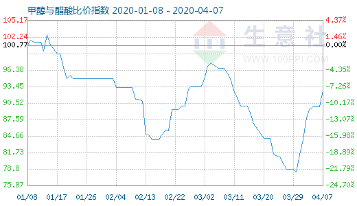 4月7日甲醇與醋酸比價指數(shù)圖