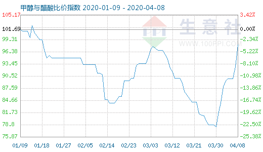 4月8日甲醇與醋酸比價指數(shù)圖