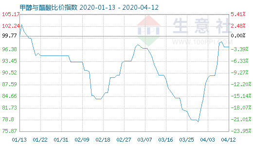 4月12日甲醇與醋酸比價指數(shù)圖