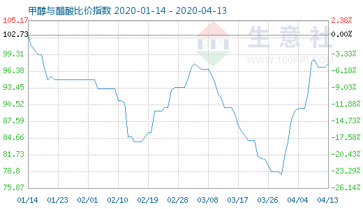 4月13日甲醇與醋酸比價(jià)指數(shù)圖