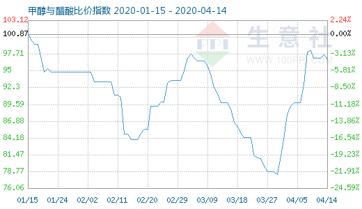 4月14日甲醇與醋酸比價指數(shù)圖