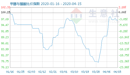 4月15日甲醇與醋酸比價(jià)指數(shù)圖