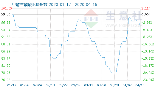 4月16日甲醇與醋酸比價指數(shù)圖