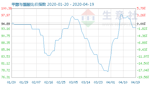 4月19日甲醇與醋酸比價指數(shù)圖