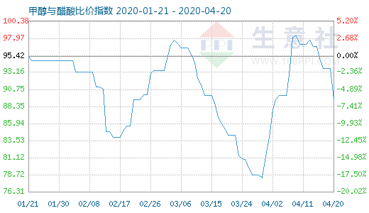 4月20日甲醇與醋酸比價指數(shù)圖