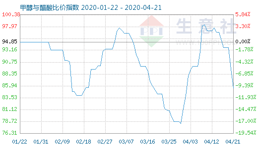 4月21日甲醇與醋酸比價(jià)指數(shù)圖