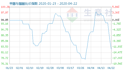 4月22日甲醇與醋酸比價指數(shù)圖