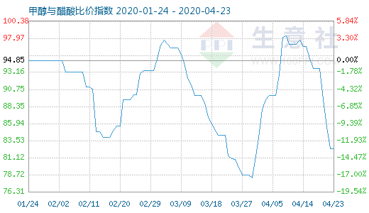 4月23日甲醇與醋酸比價指數(shù)圖