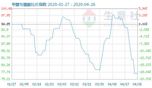 4月26日甲醇與醋酸比價(jià)指數(shù)圖