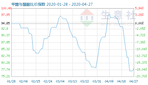 4月27日甲醇與醋酸比價指數(shù)圖