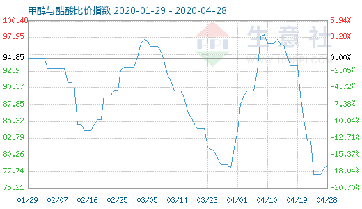 4月28日甲醇與醋酸比價指數(shù)圖