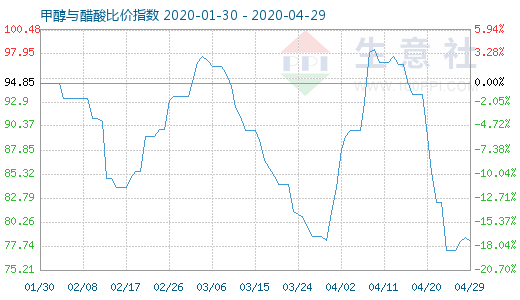 4月29日甲醇與醋酸比價(jià)指數(shù)圖