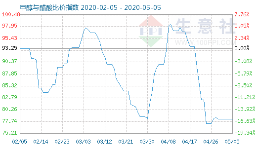 5月5日甲醇與醋酸比價(jià)指數(shù)圖