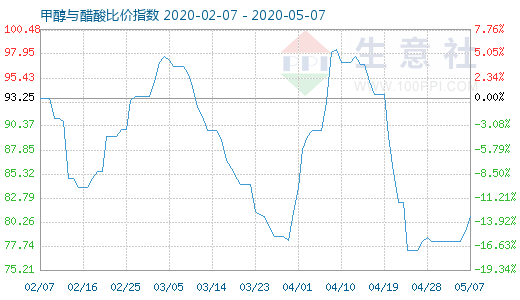 5月7日甲醇與醋酸比價指數(shù)圖