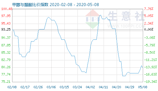 5月8日甲醇與醋酸比價(jià)指數(shù)圖