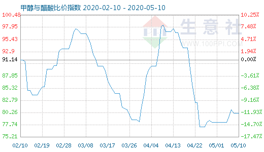 5月10日甲醇與醋酸比價指數(shù)圖