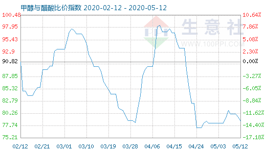 5月12日甲醇與醋酸比價指數(shù)圖