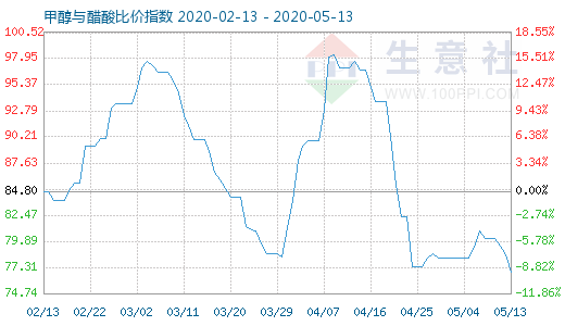 5月13日甲醇與醋酸比價(jià)指數(shù)圖