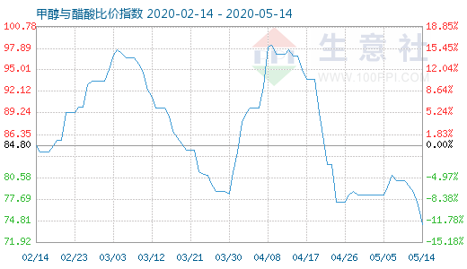 5月14日甲醇與醋酸比價(jià)指數(shù)圖