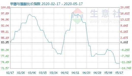 5月17日甲醇與醋酸比價(jià)指數(shù)圖