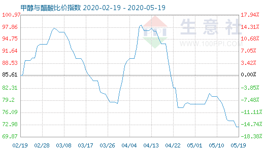 5月19日甲醇與醋酸比價(jià)指數(shù)圖