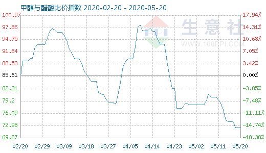 5月20日甲醇與醋酸比價(jià)指數(shù)圖