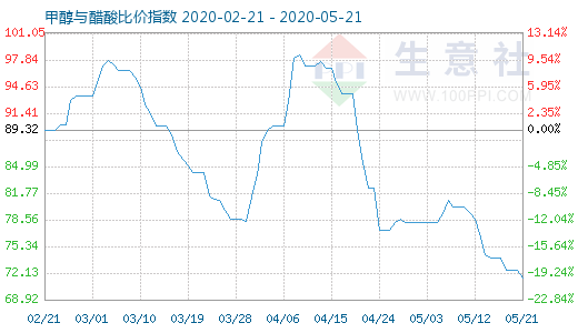 5月21日甲醇與醋酸比價指數(shù)圖