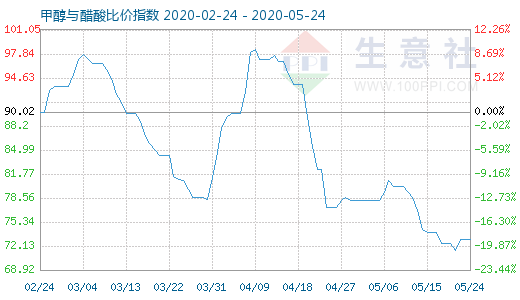 5月24日甲醇與醋酸比價指數(shù)圖