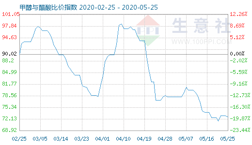 5月25日甲醇與醋酸比價(jià)指數(shù)圖