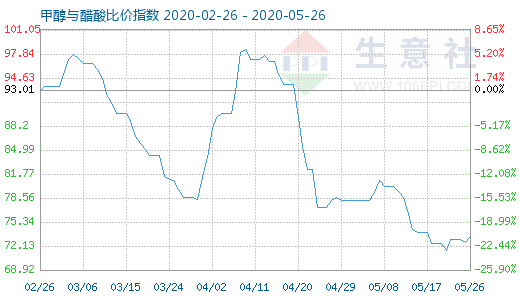 5月26日甲醇與醋酸比價(jià)指數(shù)圖